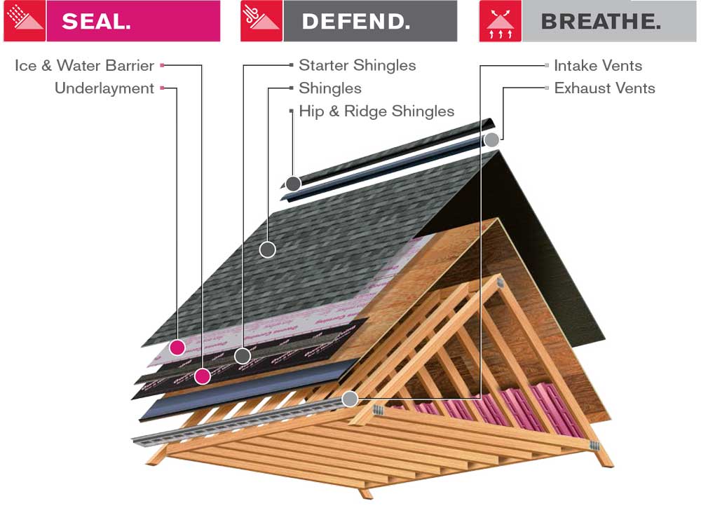 Owens Corning system